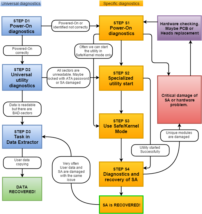 Diagnostics process