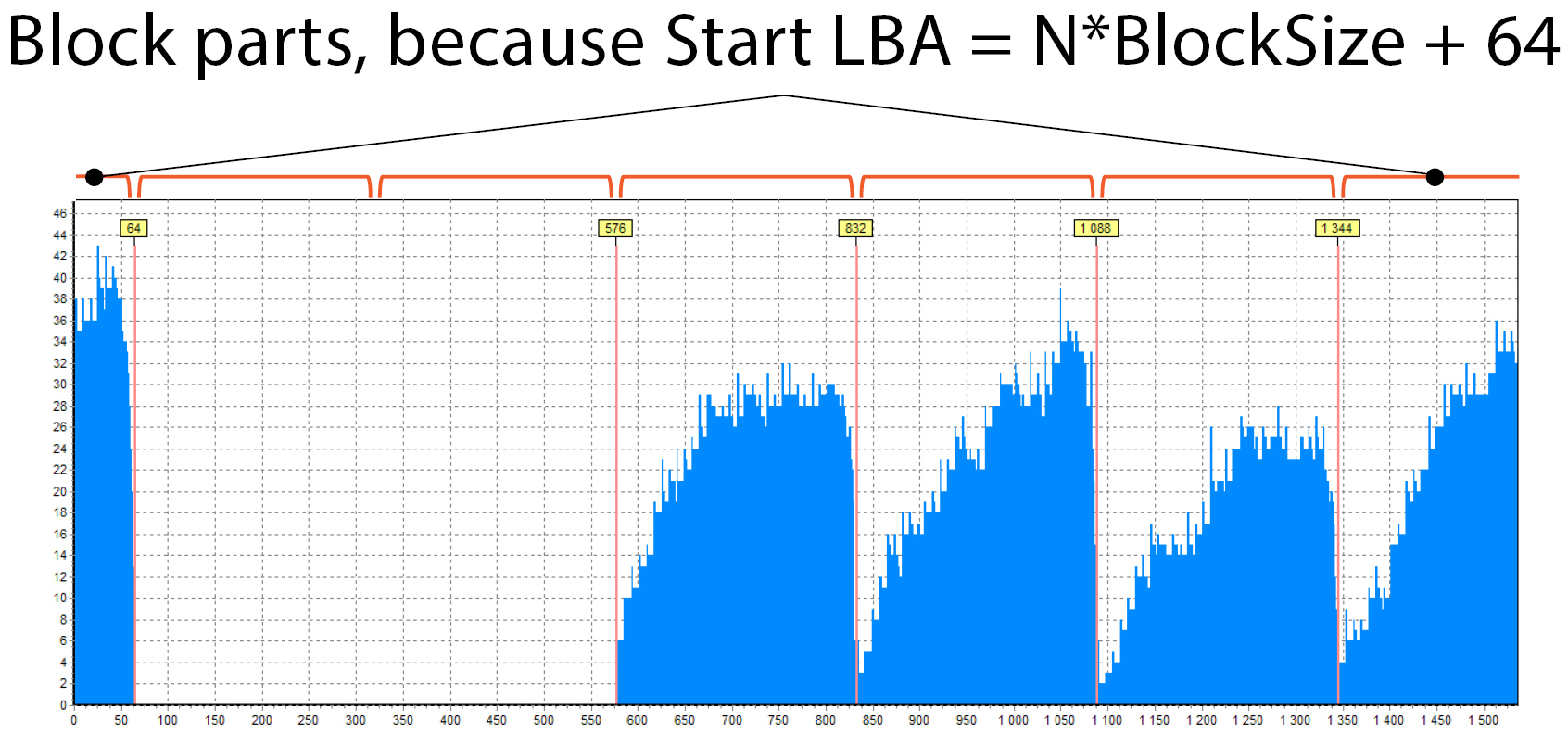 Max block size. Starting LBA.