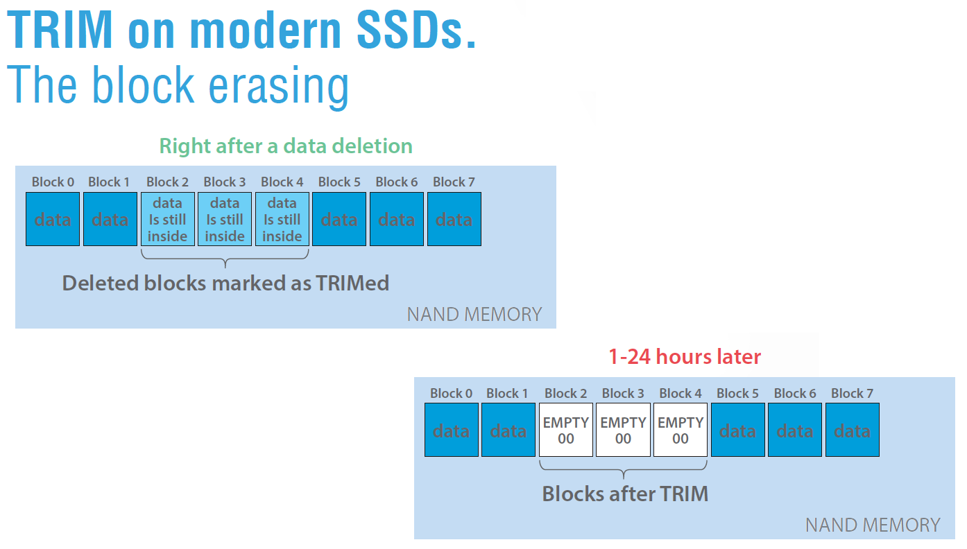 Function trim. Trim SSD. Функция Trim SQL.